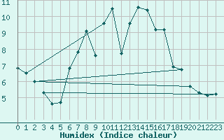 Courbe de l'humidex pour Kremsmuenster