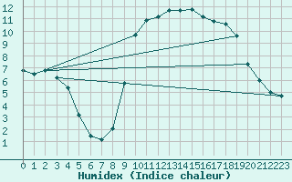 Courbe de l'humidex pour Lannion (22)