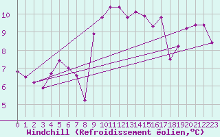Courbe du refroidissement olien pour Herstmonceux (UK)