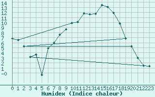 Courbe de l'humidex pour Thun