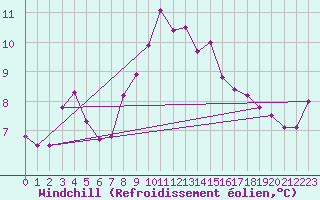 Courbe du refroidissement olien pour Ahaus