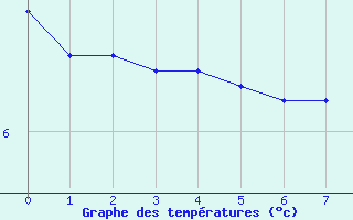 Courbe de tempratures pour Cros Georand (07)