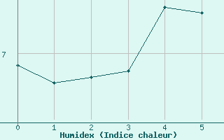 Courbe de l'humidex pour Burgeo