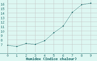 Courbe de l'humidex pour Reichshof-Eckenhagen