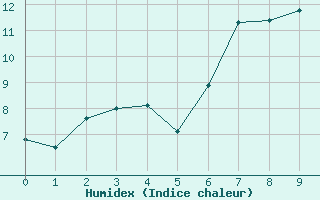 Courbe de l'humidex pour Tarfala