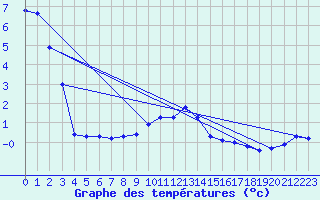 Courbe de tempratures pour Col Des Mosses