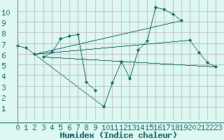 Courbe de l'humidex pour Gap-Sud (05)