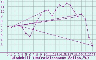 Courbe du refroidissement olien pour La Brvine (Sw)