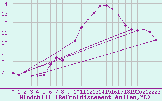 Courbe du refroidissement olien pour Brigueuil (16)