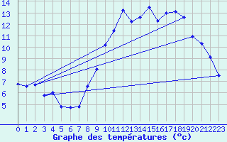 Courbe de tempratures pour Nostang (56)
