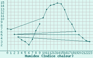 Courbe de l'humidex pour Binn