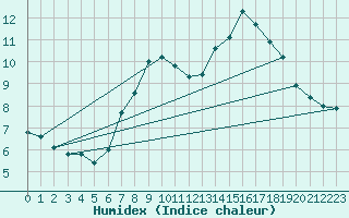 Courbe de l'humidex pour Gurteen