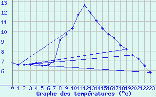 Courbe de tempratures pour Veliko Gradiste