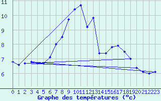 Courbe de tempratures pour Petrosani