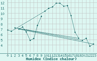 Courbe de l'humidex pour Berkenhout AWS