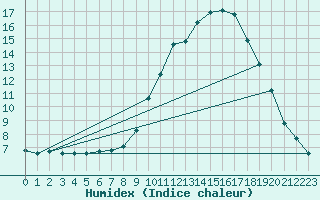 Courbe de l'humidex pour Sain-Bel (69)