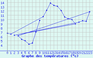 Courbe de tempratures pour Chieming