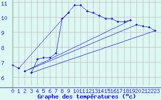 Courbe de tempratures pour Kegnaes
