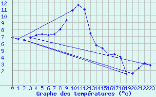 Courbe de tempratures pour Trappes (78)