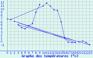 Courbe de tempratures pour Stuttgart / Schnarrenberg