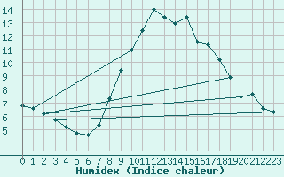 Courbe de l'humidex pour Tomelloso