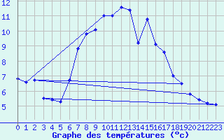 Courbe de tempratures pour Mariapfarr
