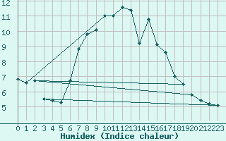 Courbe de l'humidex pour Mariapfarr