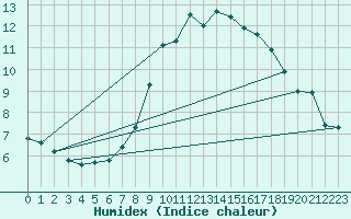 Courbe de l'humidex pour Bingley