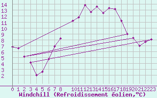 Courbe du refroidissement olien pour Bad Lippspringe