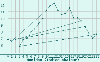 Courbe de l'humidex pour Paganella