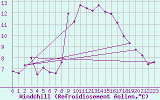 Courbe du refroidissement olien pour Cap Corse (2B)