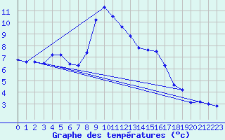 Courbe de tempratures pour Graz Universitaet