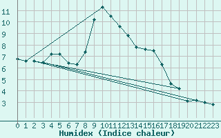 Courbe de l'humidex pour Graz Universitaet