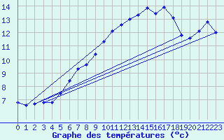 Courbe de tempratures pour Ambrieu (01)