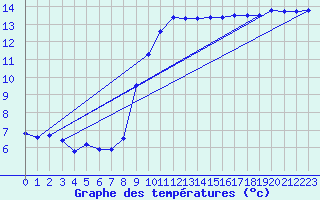 Courbe de tempratures pour Puissalicon (34)