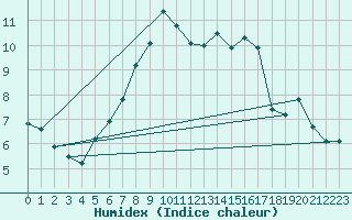 Courbe de l'humidex pour Mouilleron-le-Captif (85)