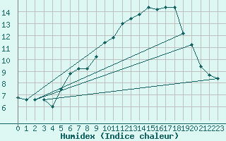 Courbe de l'humidex pour Paganella
