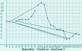 Courbe de l'humidex pour Trappes (78)