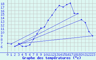 Courbe de tempratures pour Dax (40)