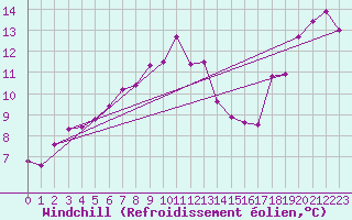 Courbe du refroidissement olien pour Horsens/Bygholm