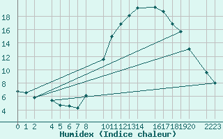 Courbe de l'humidex pour Herrera del Duque