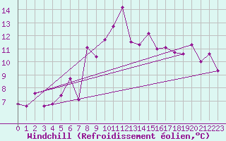 Courbe du refroidissement olien pour Katterjakk Airport