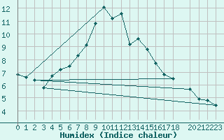 Courbe de l'humidex pour Pilatus