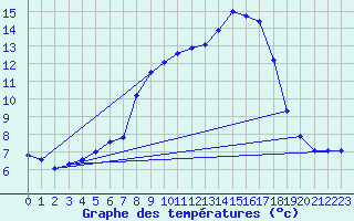 Courbe de tempratures pour Schpfheim