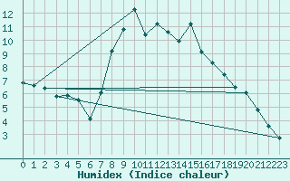 Courbe de l'humidex pour Porqueres