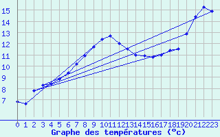 Courbe de tempratures pour Horsens/Bygholm