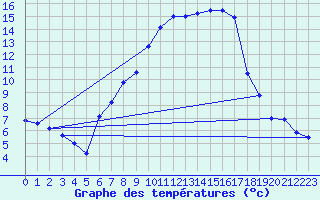 Courbe de tempratures pour Goettingen