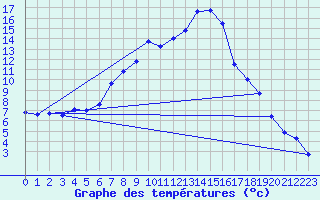 Courbe de tempratures pour Parsberg/Oberpfalz-E