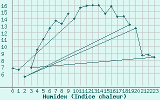 Courbe de l'humidex pour Lakatraesk