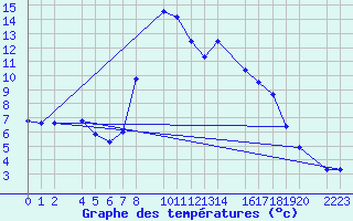 Courbe de tempratures pour Bielsa